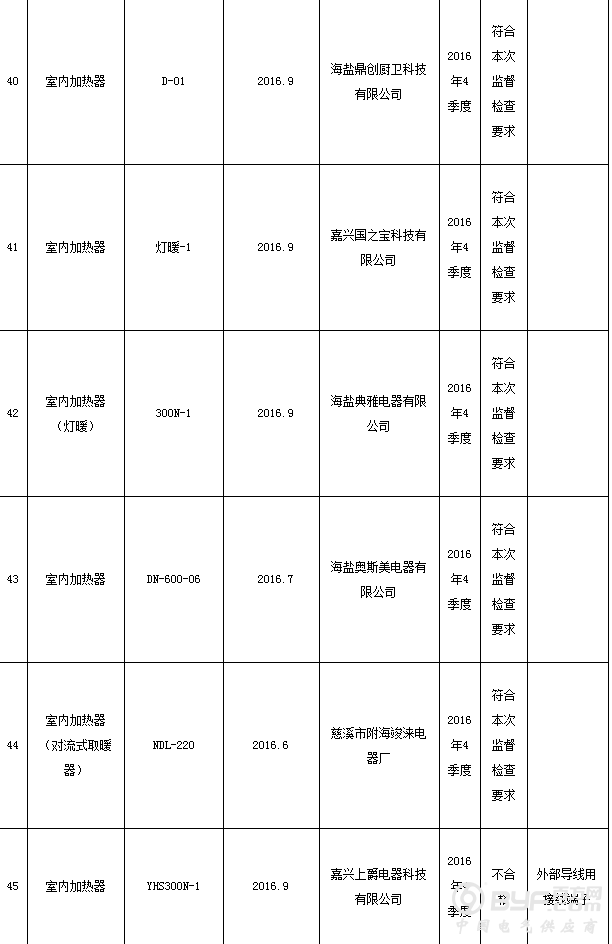 浙江省质监局抽查67批次室内加热器产品 不合格23批次