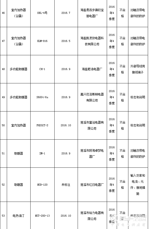 浙江省质监局抽查67批次室内加热器产品 不合格23批次
