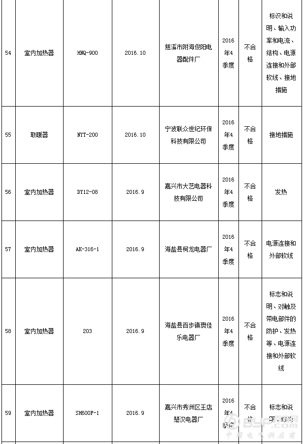 浙江省质监局抽查67批次室内加热器产品 不合格23批次
