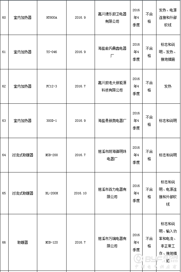 浙江省质监局抽查67批次室内加热器产品 不合格23批次