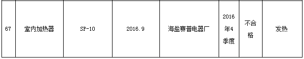 浙江省质监局抽查67批次室内加热器产品 不合格23批次