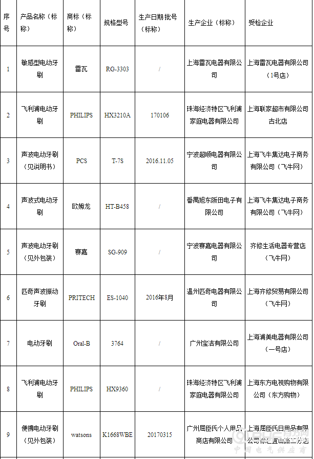 上海市质监局抽检15批次电动牙刷 5批次不合格