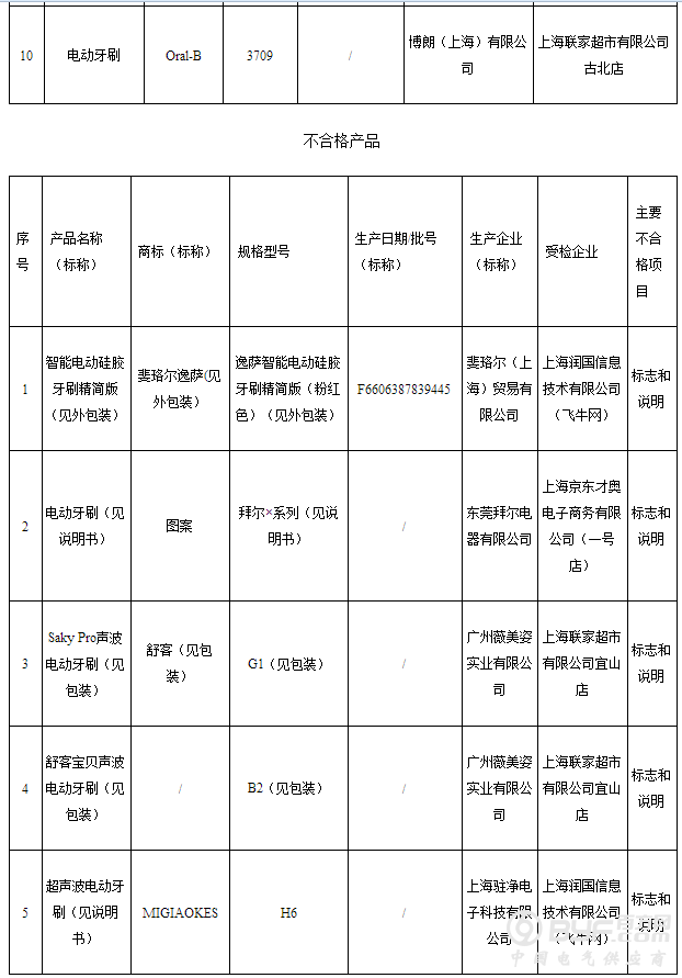 上海市质监局抽检15批次电动牙刷 5批次不合格