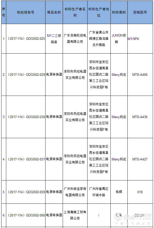 广东省工商局公示2017年度无法送达流通领域开关插座商品质量抽查检验结果