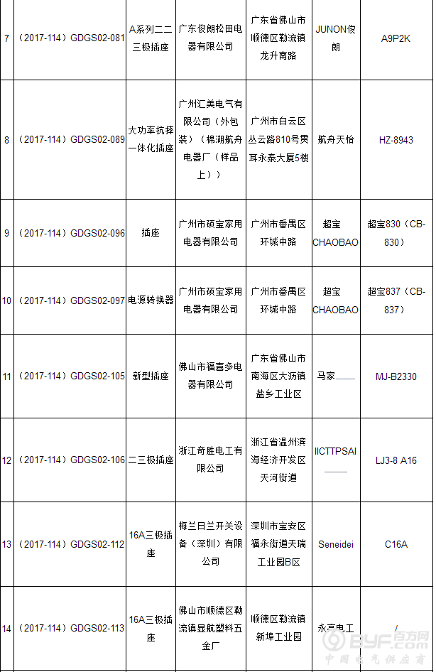 广东省工商局公示2017年度无法送达流通领域开关插座商品质量抽查检验结果