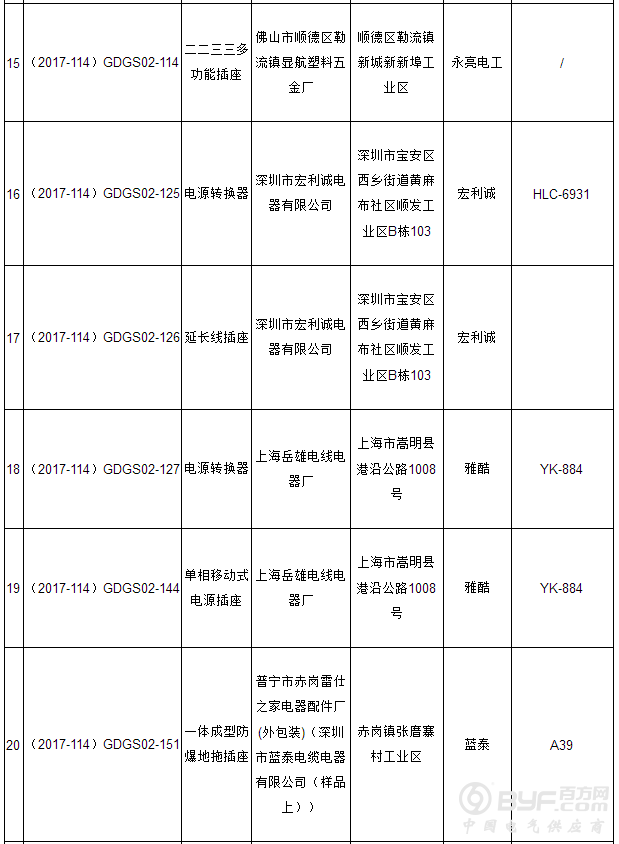 广东省工商局公示2017年度无法送达流通领域开关插座商品质量抽查检验结果