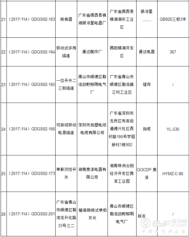 广东省工商局公示2017年度无法送达流通领域开关插座商品质量抽查检验结果
