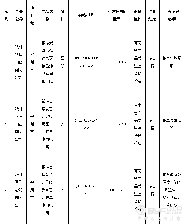 河南省质量技术监督局：30批次电线电缆产品不合格