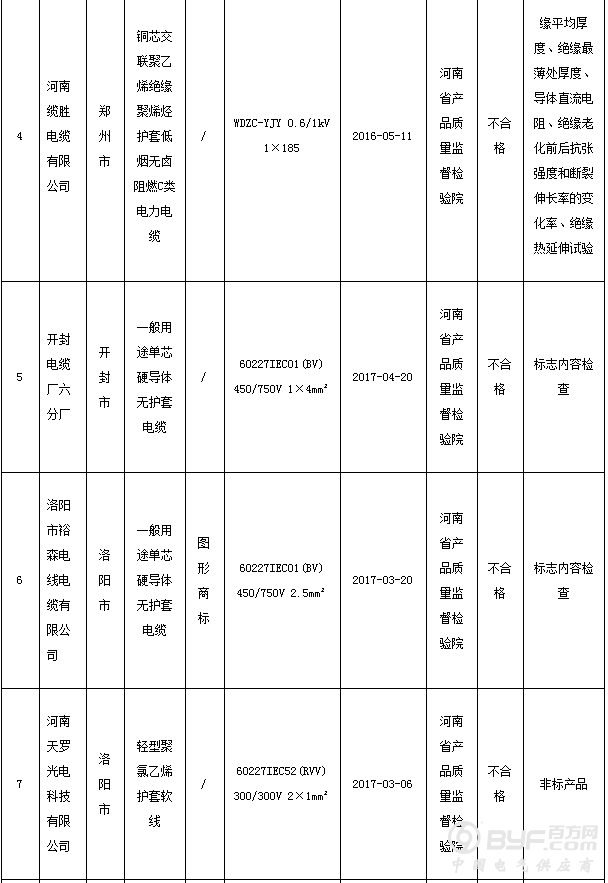 河南省质量技术监督局：30批次电线电缆产品不合格
