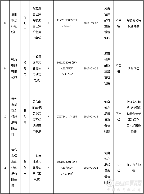 河南省质量技术监督局：30批次电线电缆产品不合格