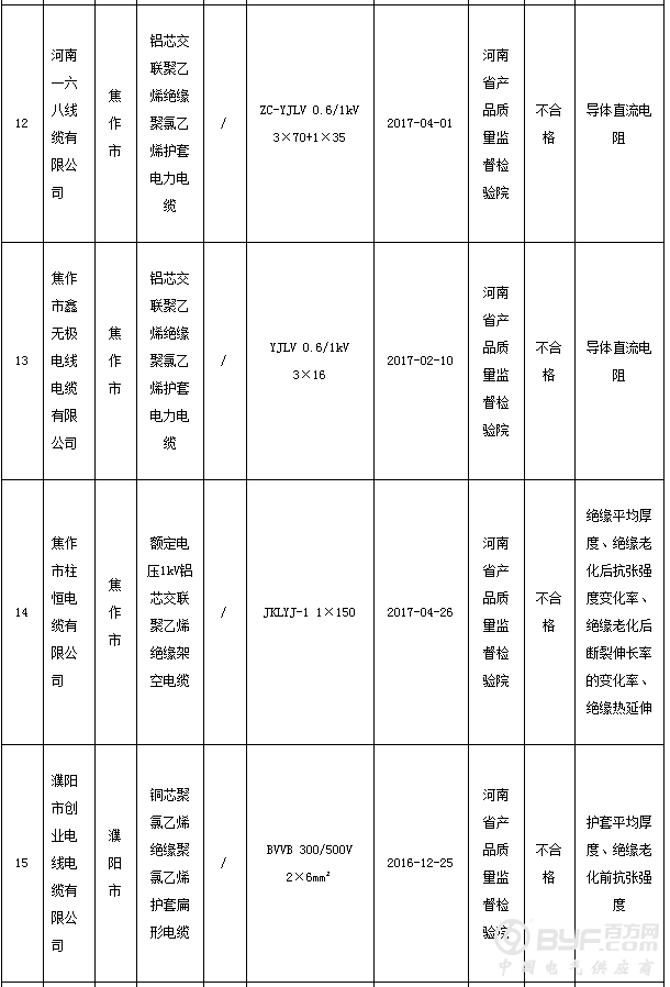河南省质量技术监督局：30批次电线电缆产品不合格