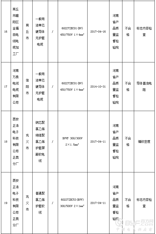 河南省质量技术监督局：30批次电线电缆产品不合格