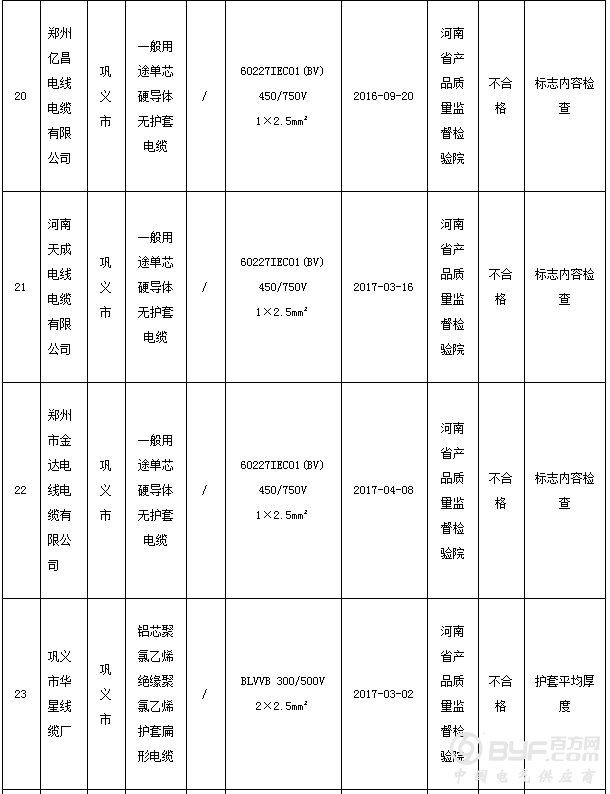 河南省质量技术监督局：30批次电线电缆产品不合格