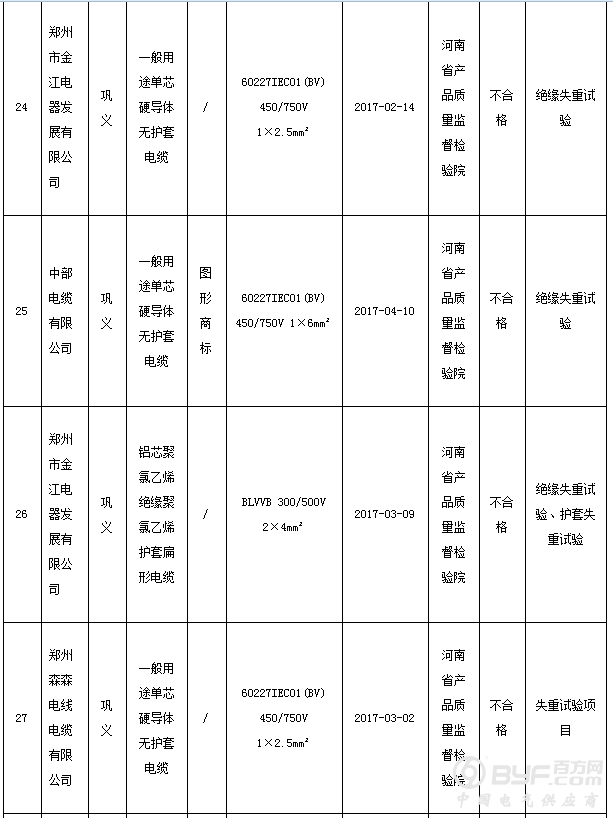 河南省质量技术监督局：30批次电线电缆产品不合格