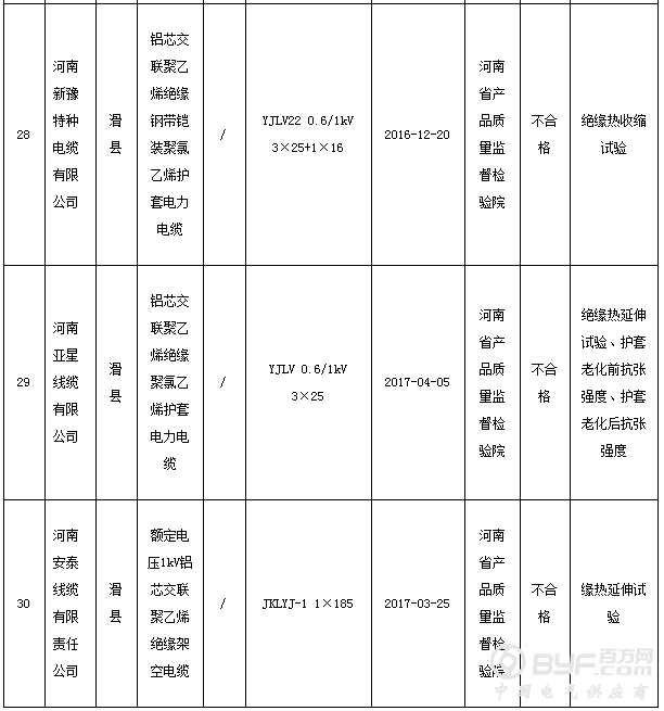 河南省质量技术监督局：30批次电线电缆产品不合格