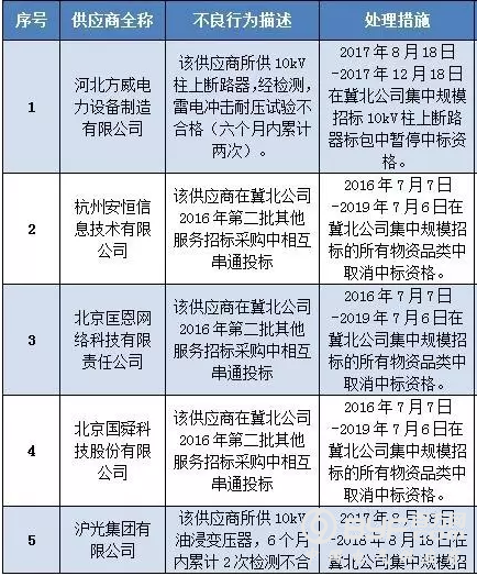 第一次处理串标：国网冀北电力暂停3供应商中标资格3年
