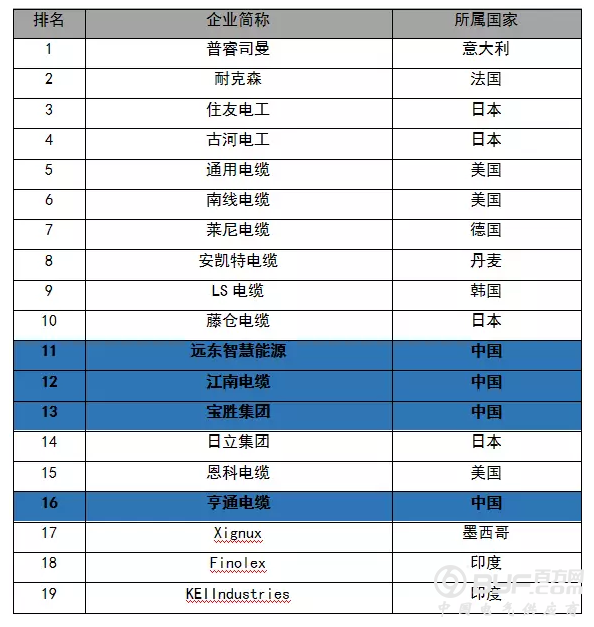 四家中国企业上榜全球电缆企业最新排名