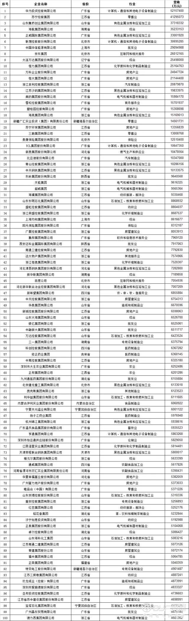 【重磅】刚刚，2017中国民营企业500强在济南揭晓