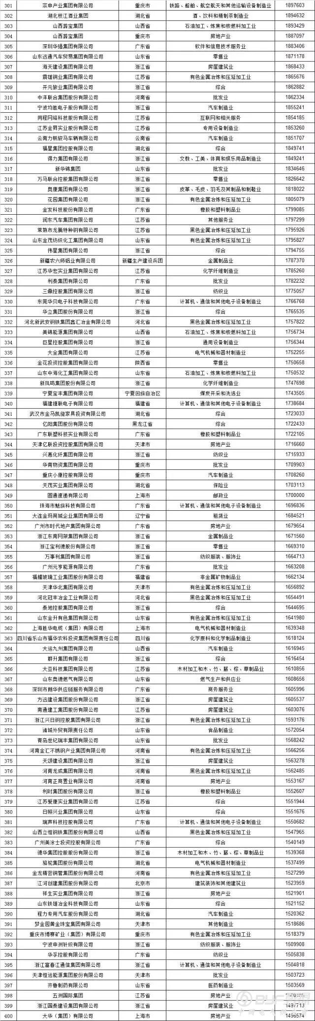 【重磅】刚刚，2017中国民营企业500强在济南揭晓