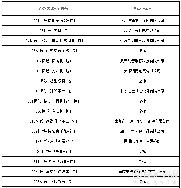 国网湖北省电力公司2017年第一批物资公开竞争性谈判招标中标候选人
