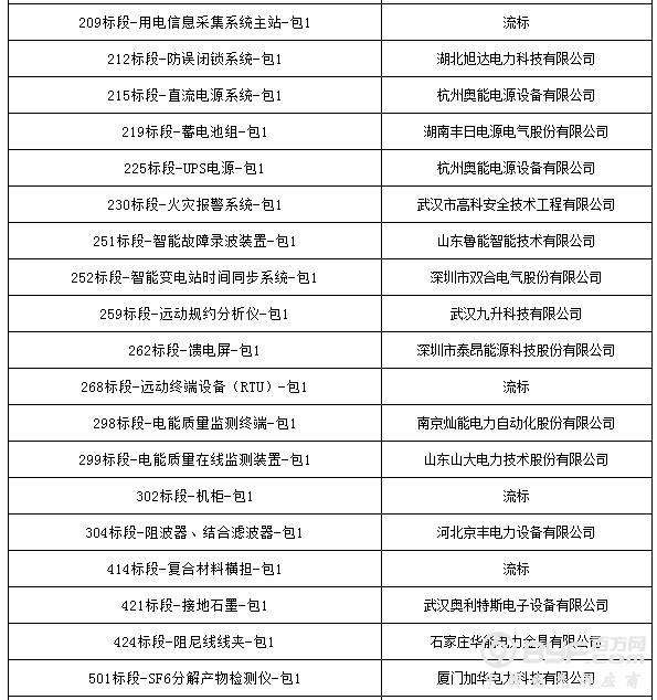 国网湖北省电力公司2017年第一批物资公开竞争性谈判招标中标候选人