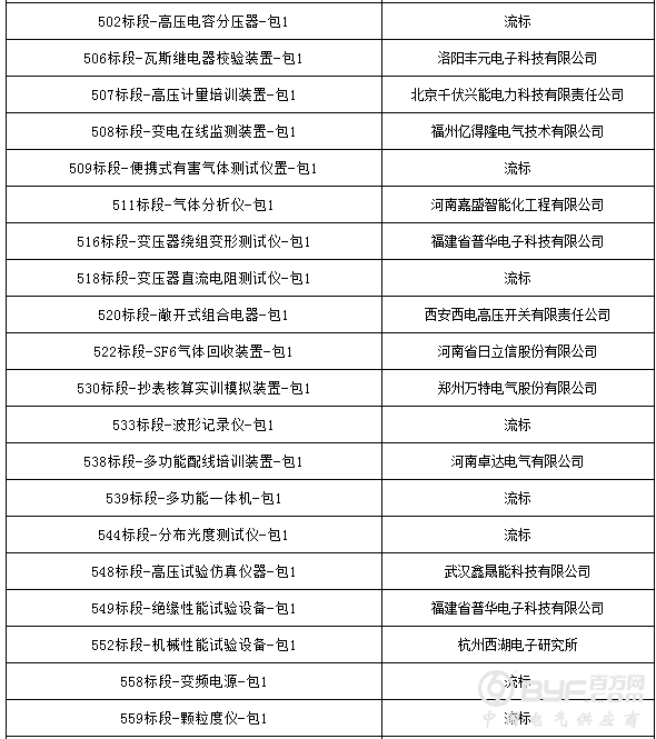 国网湖北省电力公司2017年第一批物资公开竞争性谈判招标中标候选人