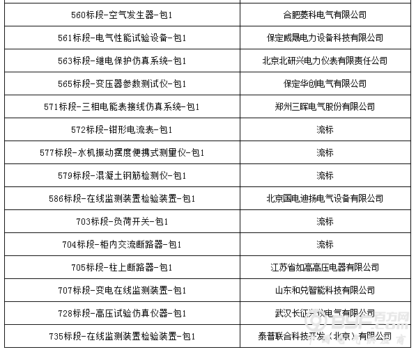 国网湖北省电力公司2017年第一批物资公开竞争性谈判招标中标候选人