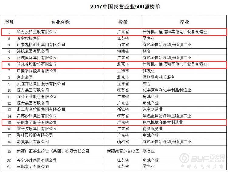 正泰、人民、德力西均上榜|2017年中国民企500强榜单发布(附完整名单)