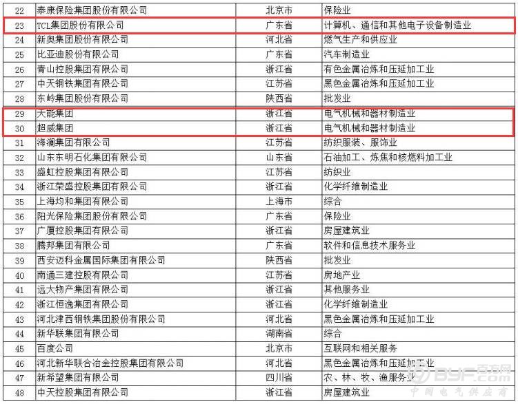 正泰、人民、德力西均上榜|2017年中国民企500强榜单发布(附完整名单)