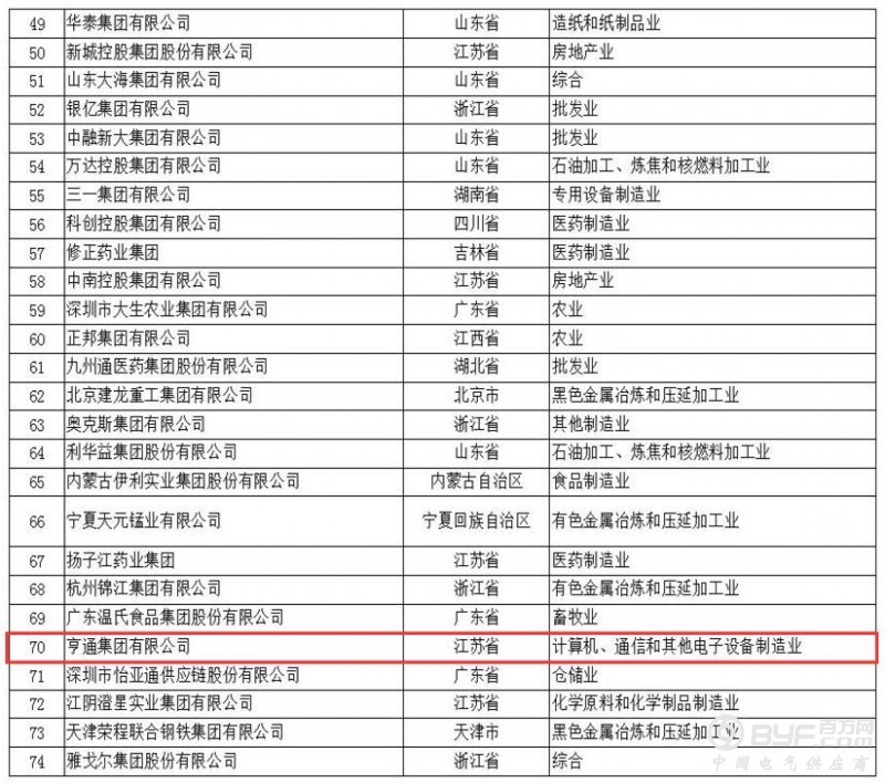 正泰、人民、德力西均上榜|2017年中国民企500强榜单发布(附完整名单)