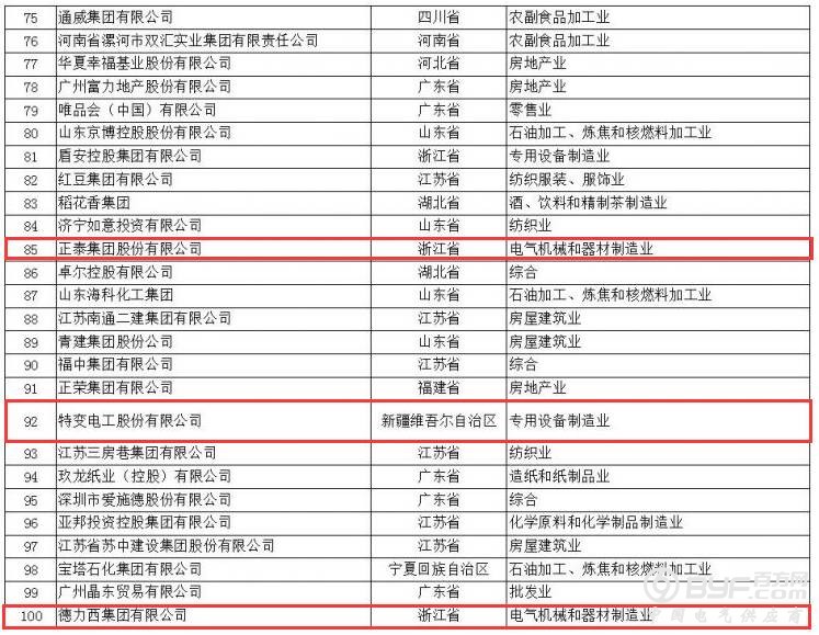 正泰、人民、德力西均上榜|2017年中国民企500强榜单发布(附完整名单)