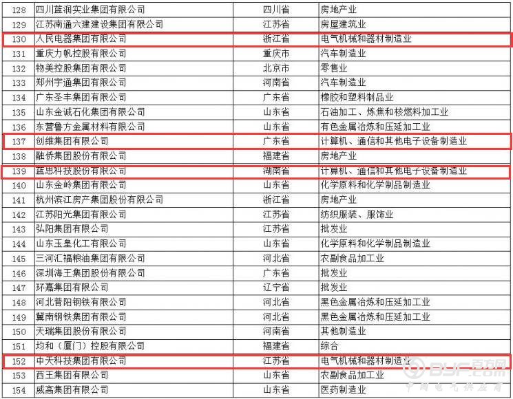 正泰、人民、德力西均上榜|2017年中国民企500强榜单发布(附完整名单)