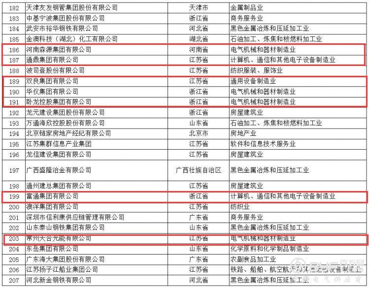 正泰、人民、德力西均上榜|2017年中国民企500强榜单发布(附完整名单)