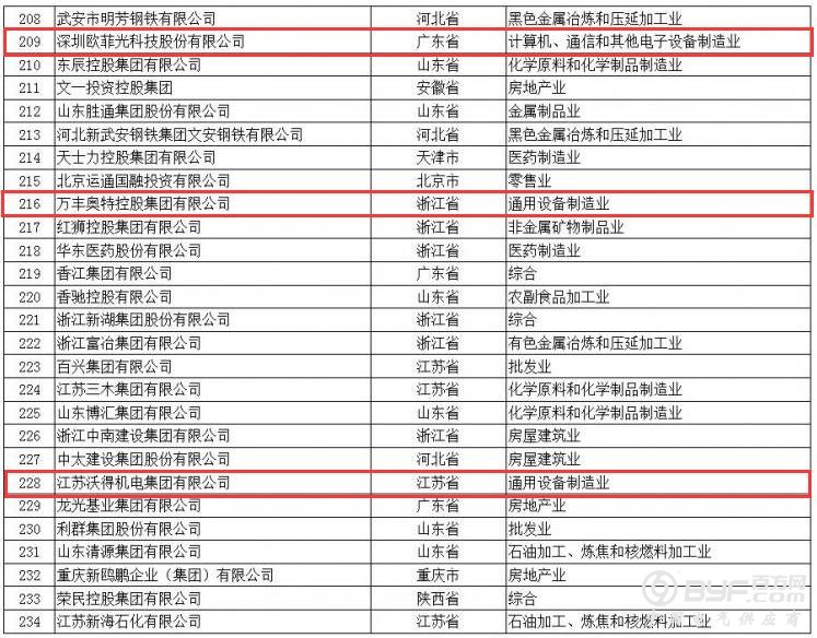 正泰、人民、德力西均上榜|2017年中国民企500强榜单发布(附完整名单)