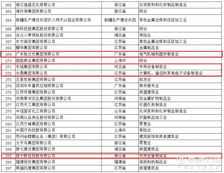 正泰、人民、德力西均上榜|2017年中国民企500强榜单发布(附完整名单)