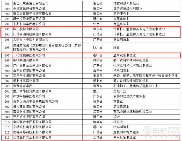 正泰、人民、德力西均上榜|2017年中国民企500强榜单发布(附完整名单)