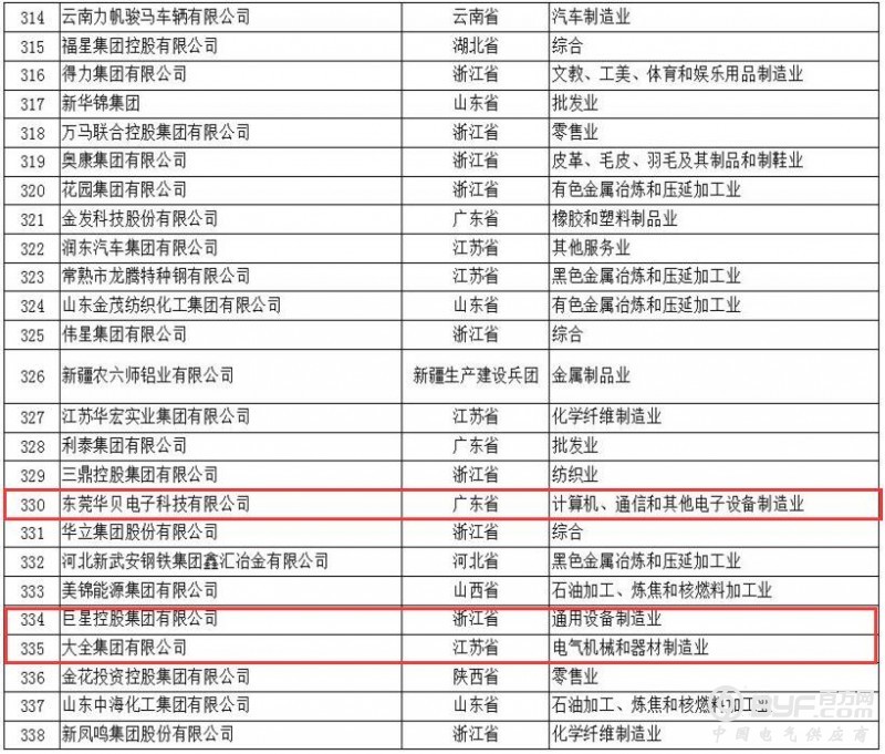 正泰、人民、德力西均上榜|2017年中国民企500强榜单发布(附完整名单)