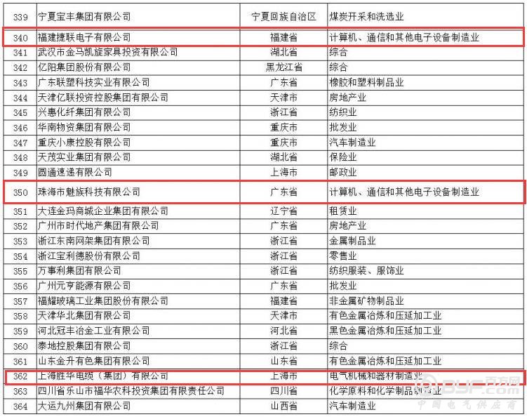 正泰、人民、德力西均上榜|2017年中国民企500强榜单发布(附完整名单)