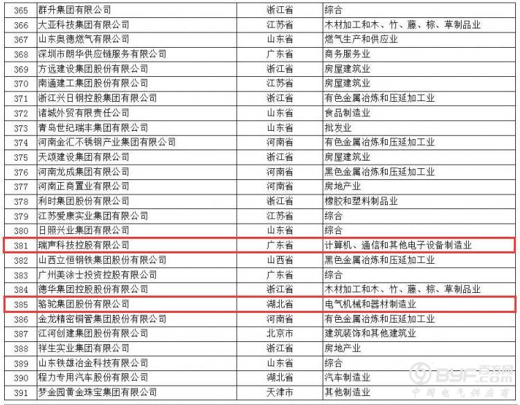 正泰、人民、德力西均上榜|2017年中国民企500强榜单发布(附完整名单)