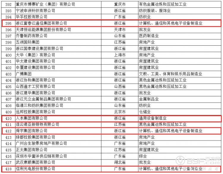 正泰、人民、德力西均上榜|2017年中国民企500强榜单发布(附完整名单)