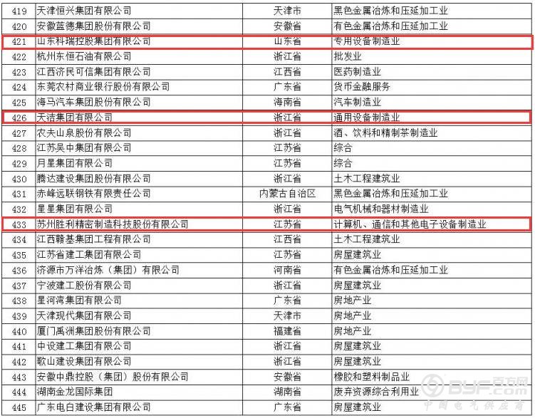 正泰、人民、德力西均上榜|2017年中国民企500强榜单发布(附完整名单)