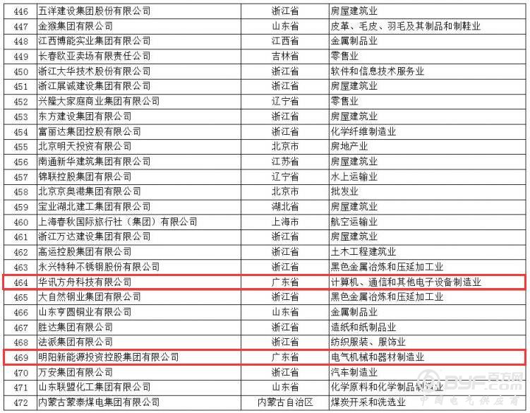 正泰、人民、德力西均上榜|2017年中国民企500强榜单发布(附完整名单)