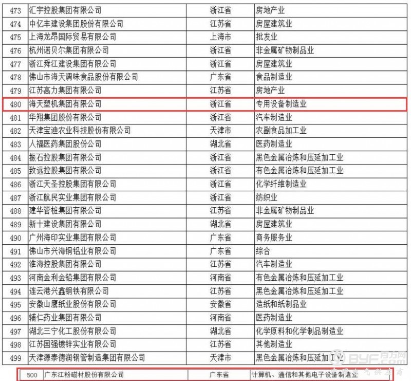正泰、人民、德力西均上榜|2017年中国民企500强榜单发布(附完整名单)