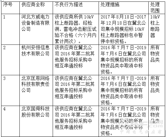 国网冀北关于供应商不良行为处理情况的通报（2017年8月）