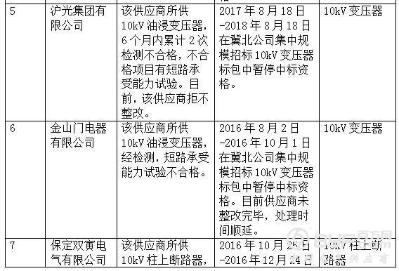 国网冀北关于供应商不良行为处理情况的通报（2017年8月）