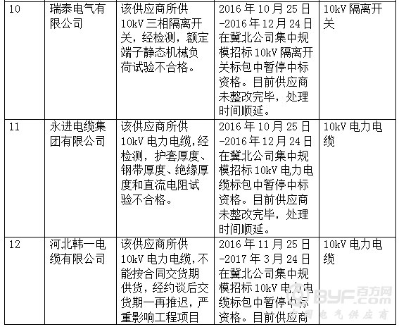 国网冀北关于供应商不良行为处理情况的通报（2017年8月）