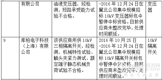 国网冀北关于供应商不良行为处理情况的通报（2017年8月）