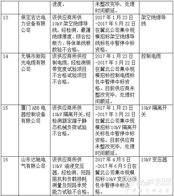 国网冀北关于供应商不良行为处理情况的通报（2017年8月）