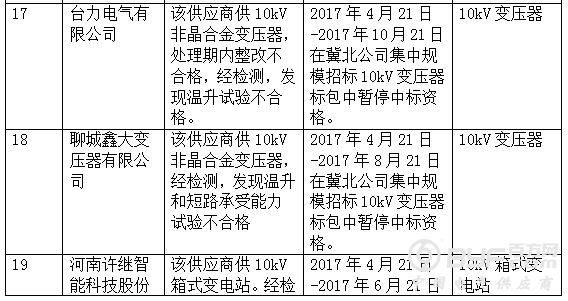 国网冀北关于供应商不良行为处理情况的通报（2017年8月）