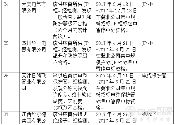 国网冀北关于供应商不良行为处理情况的通报（2017年8月）